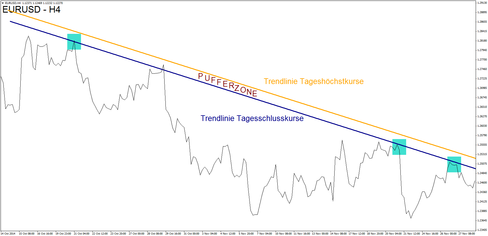 EUR USD Trendlineie Berührung