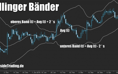 Bollinger Band – Berechnung und Interpretation der Bollinger Bänder