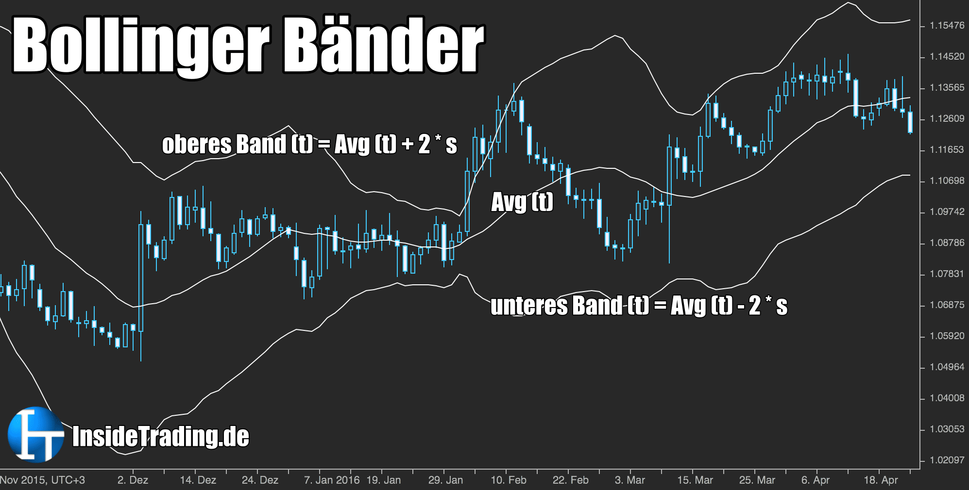 Bollinger Band - Berechnung Und Interpretation Der Bollinger Bänder ...