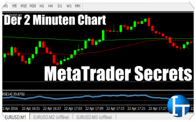 MetaTrader Secrets – der 2 Minuten Chart