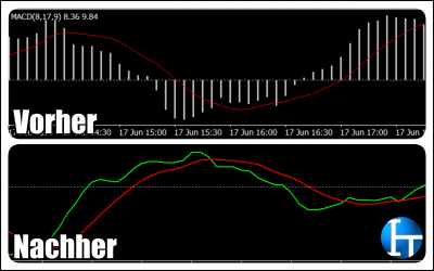 MetaTrader Secrets – Den MACD anpassen und eine 2. Linie einfügen