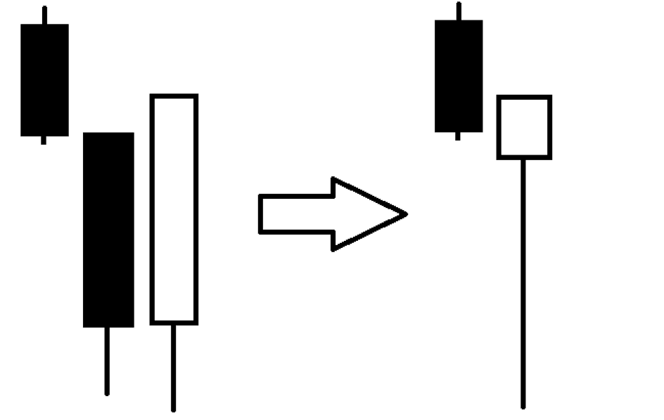 Die Grafik zeigt auf der linken Seite 3 Kerzen im 1 Min Chart und auf der rechten Seite die selben Kerzen im 2 Min Chart. Durch die zusätzlichen Zeiteinheiten im MT5 ergeben sich ganz neue Möglichen und viel mehr Ein- und Ausstiegssignale. 