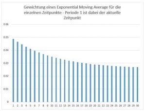 Gewichtung von Moving Averages