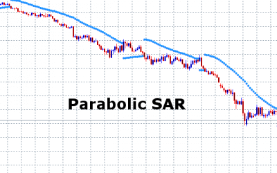 Parabolic SAR – Trendfolge Indikator